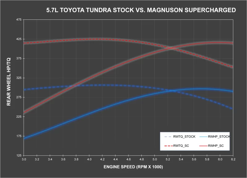 Toyota Tundra Magnuson Supercharger Dyno 2