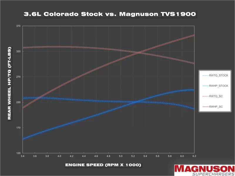 Chevy Colorado Dyno