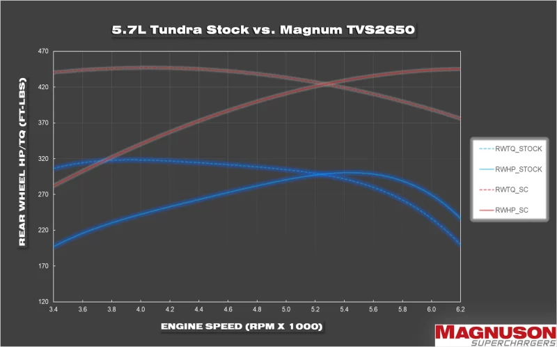 Toyota Tundra Magnuson Supercharger Dyno