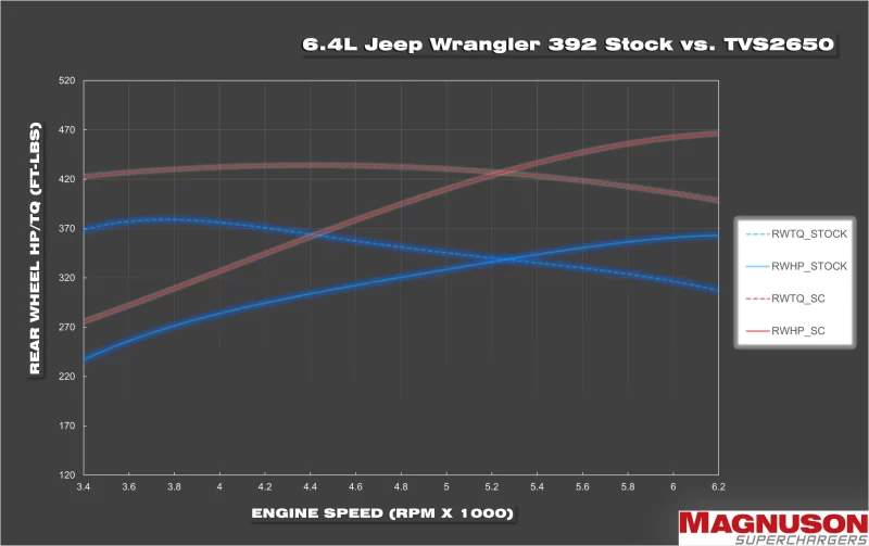 2024 Jeep Wrangler Rubicon 392 Supercharger Dyno